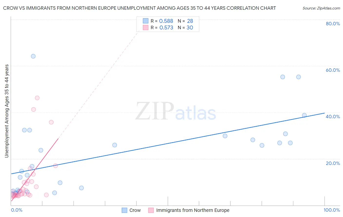 Crow vs Immigrants from Northern Europe Unemployment Among Ages 35 to 44 years