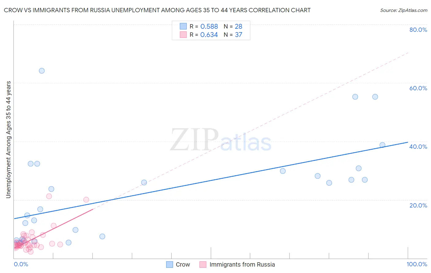 Crow vs Immigrants from Russia Unemployment Among Ages 35 to 44 years