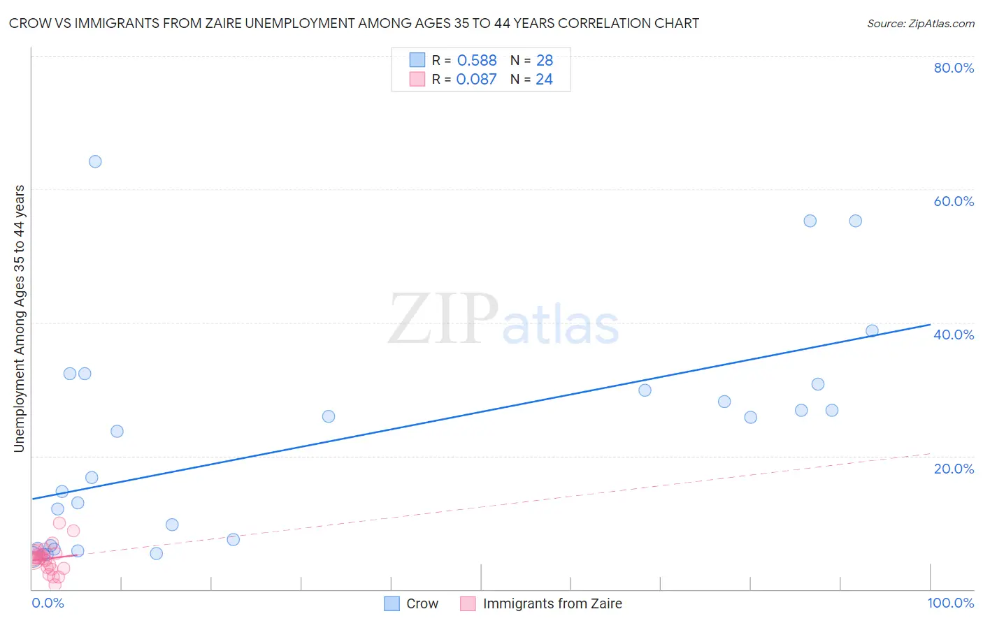 Crow vs Immigrants from Zaire Unemployment Among Ages 35 to 44 years