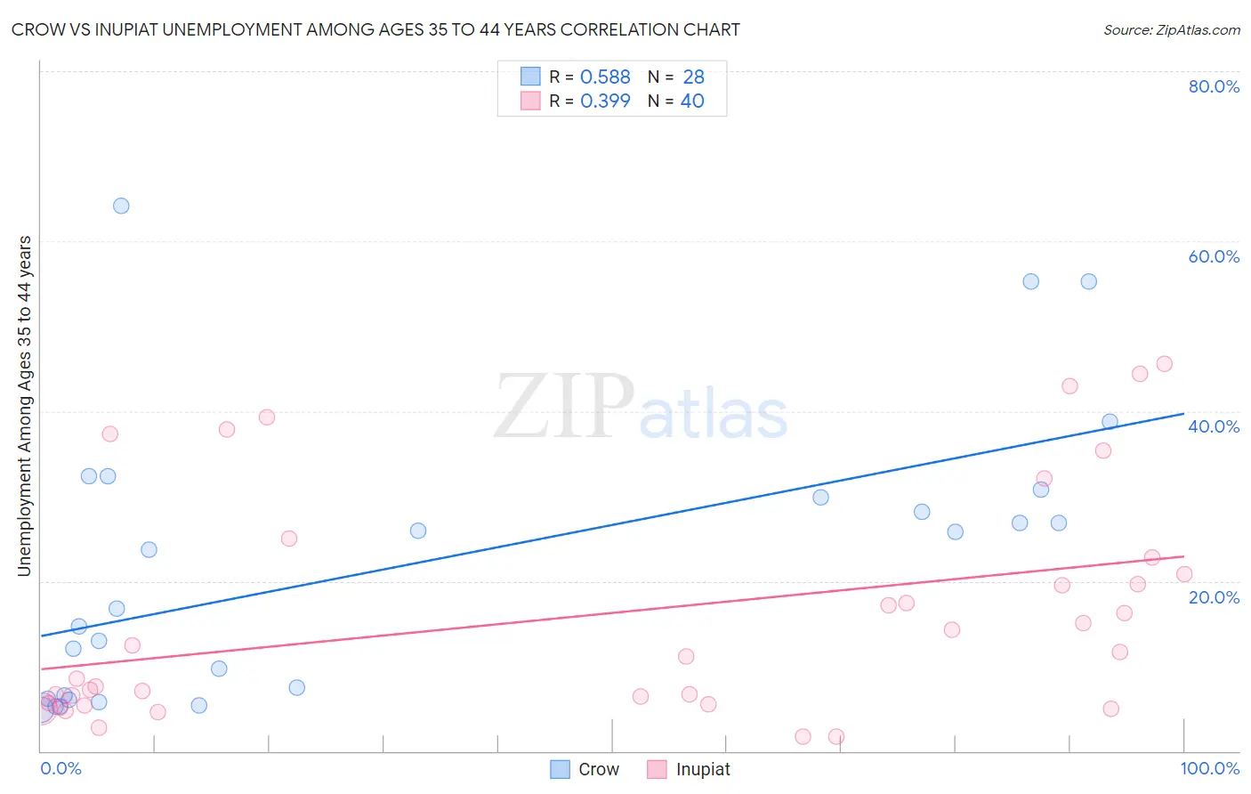 Crow vs Inupiat Unemployment Among Ages 35 to 44 years