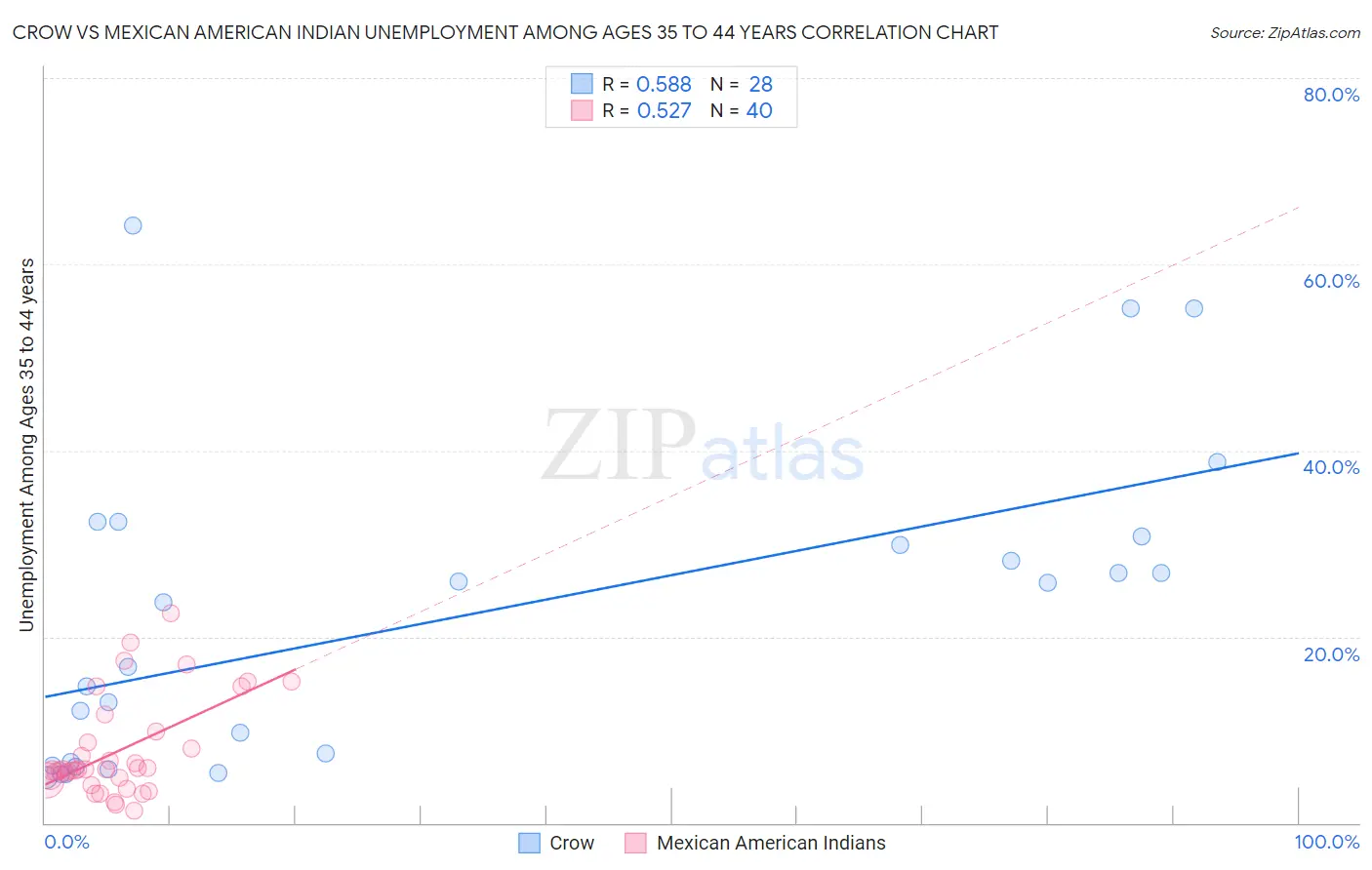 Crow vs Mexican American Indian Unemployment Among Ages 35 to 44 years