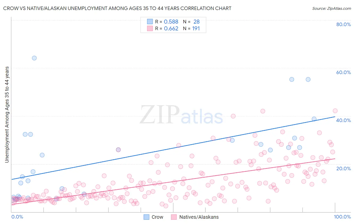 Crow vs Native/Alaskan Unemployment Among Ages 35 to 44 years