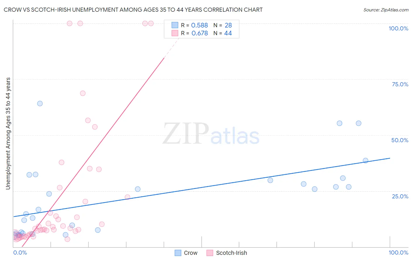 Crow vs Scotch-Irish Unemployment Among Ages 35 to 44 years