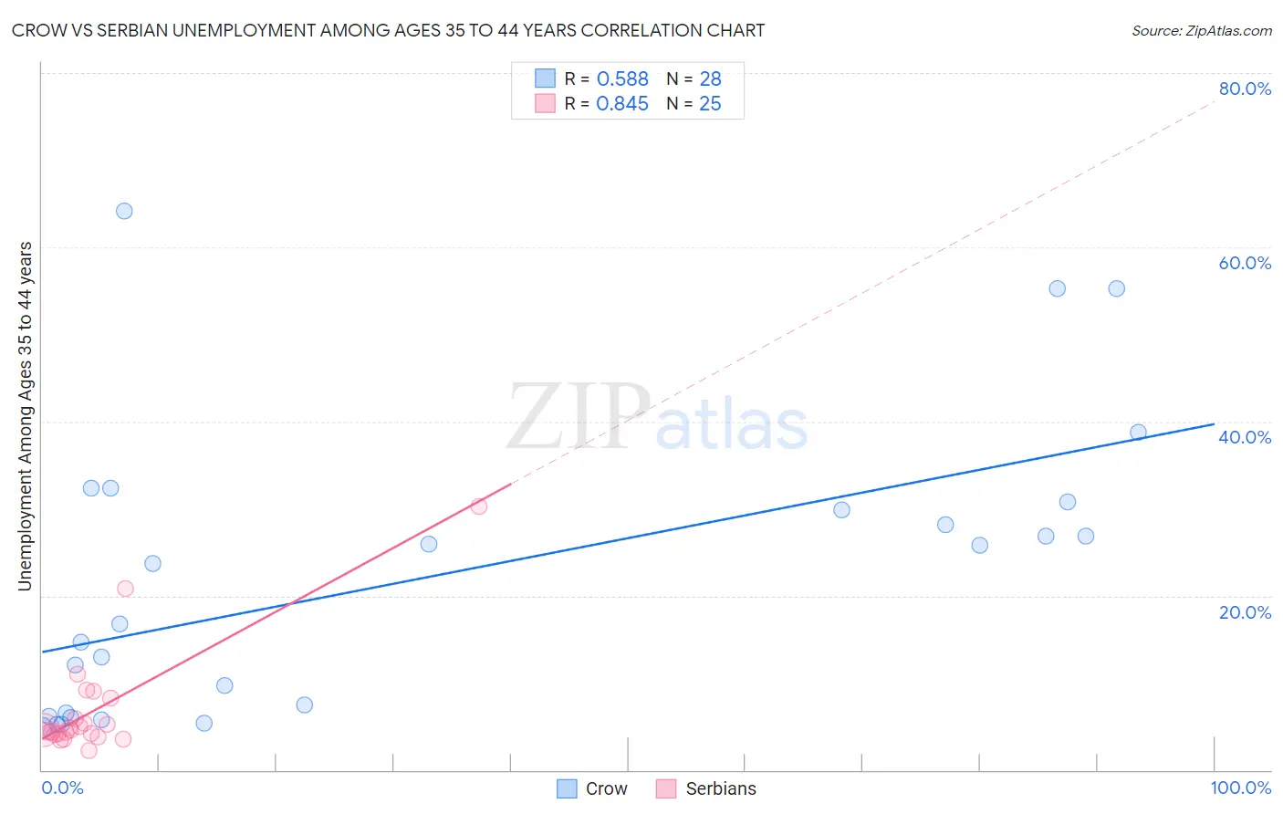 Crow vs Serbian Unemployment Among Ages 35 to 44 years