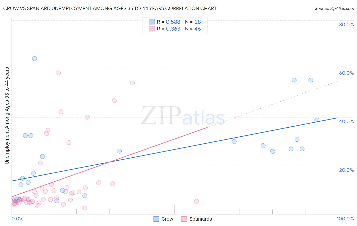 Crow vs Spaniard Unemployment Among Ages 35 to 44 years