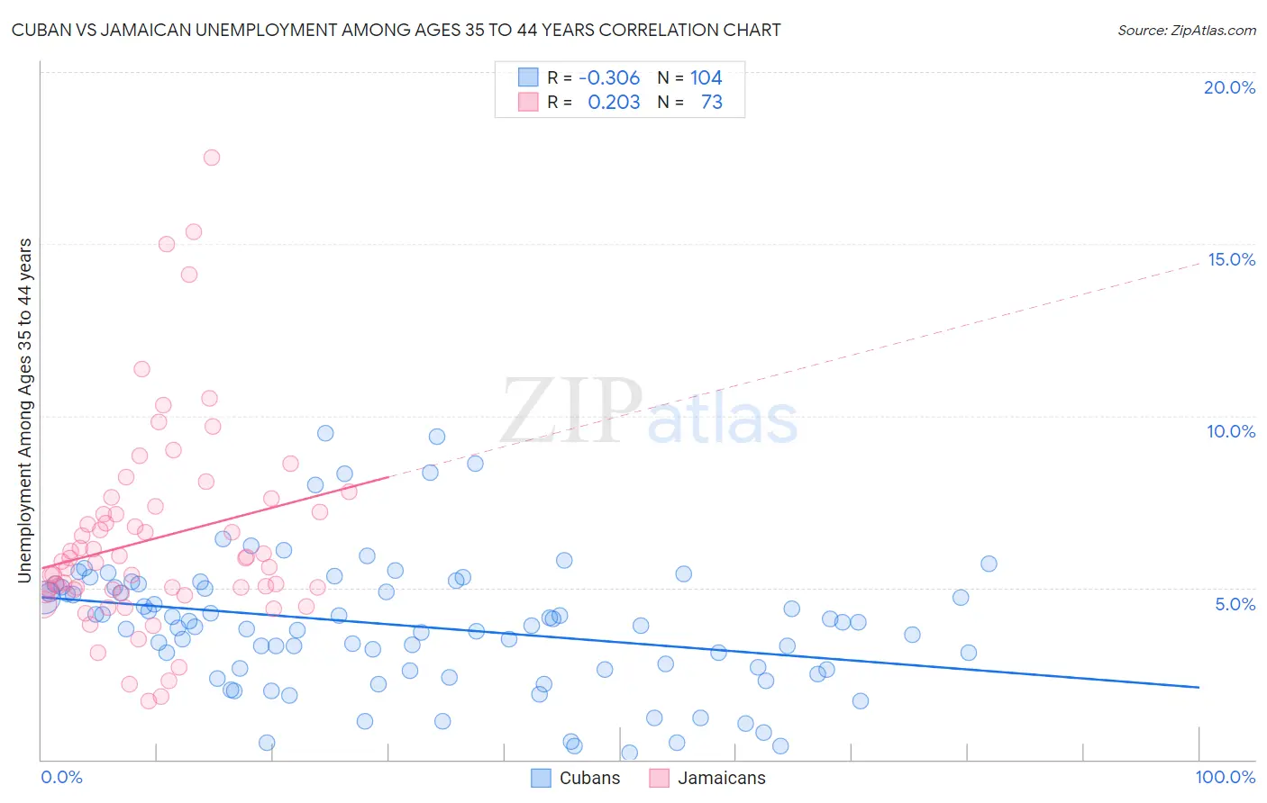 Cuban vs Jamaican Unemployment Among Ages 35 to 44 years