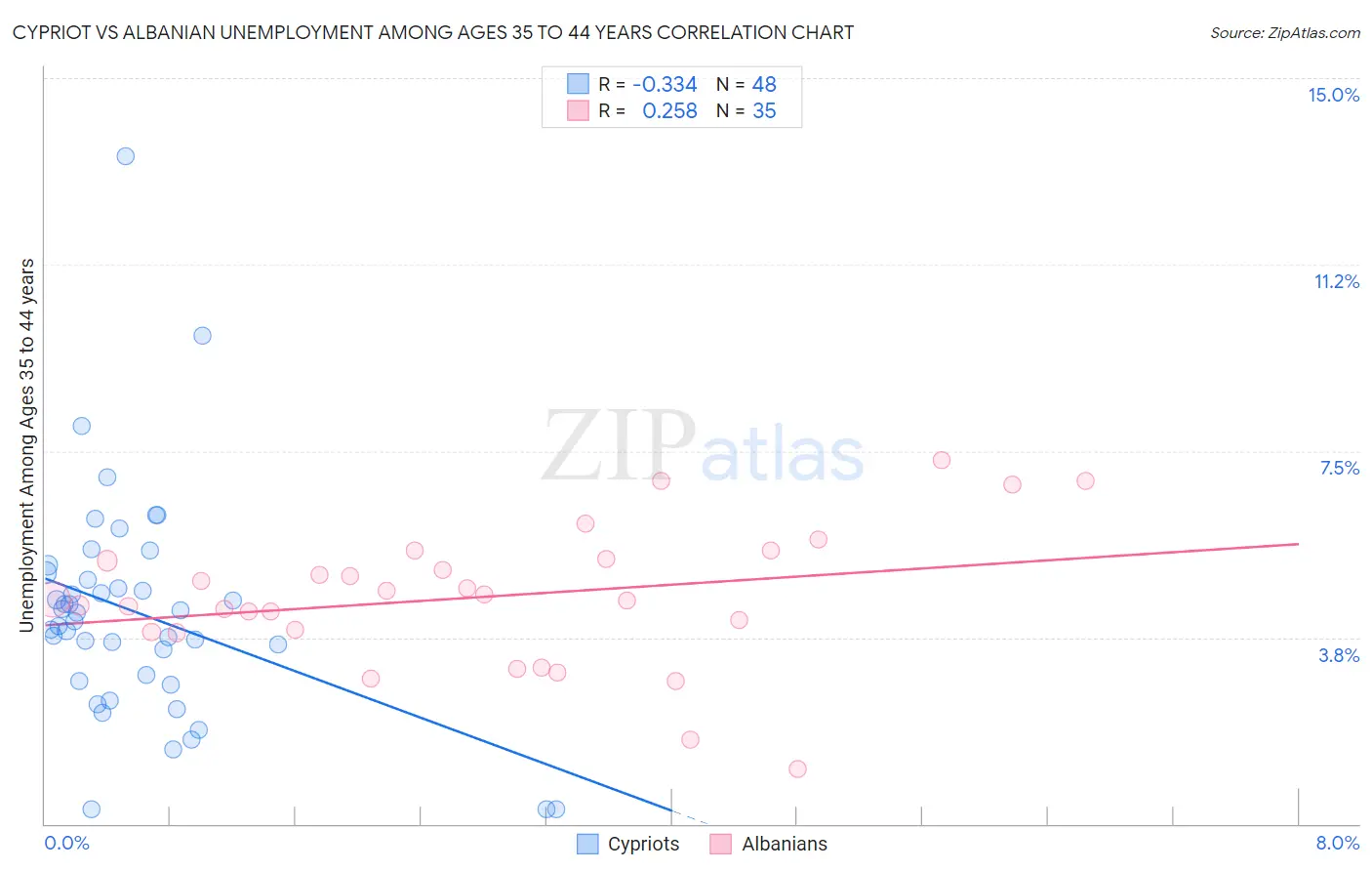 Cypriot vs Albanian Unemployment Among Ages 35 to 44 years