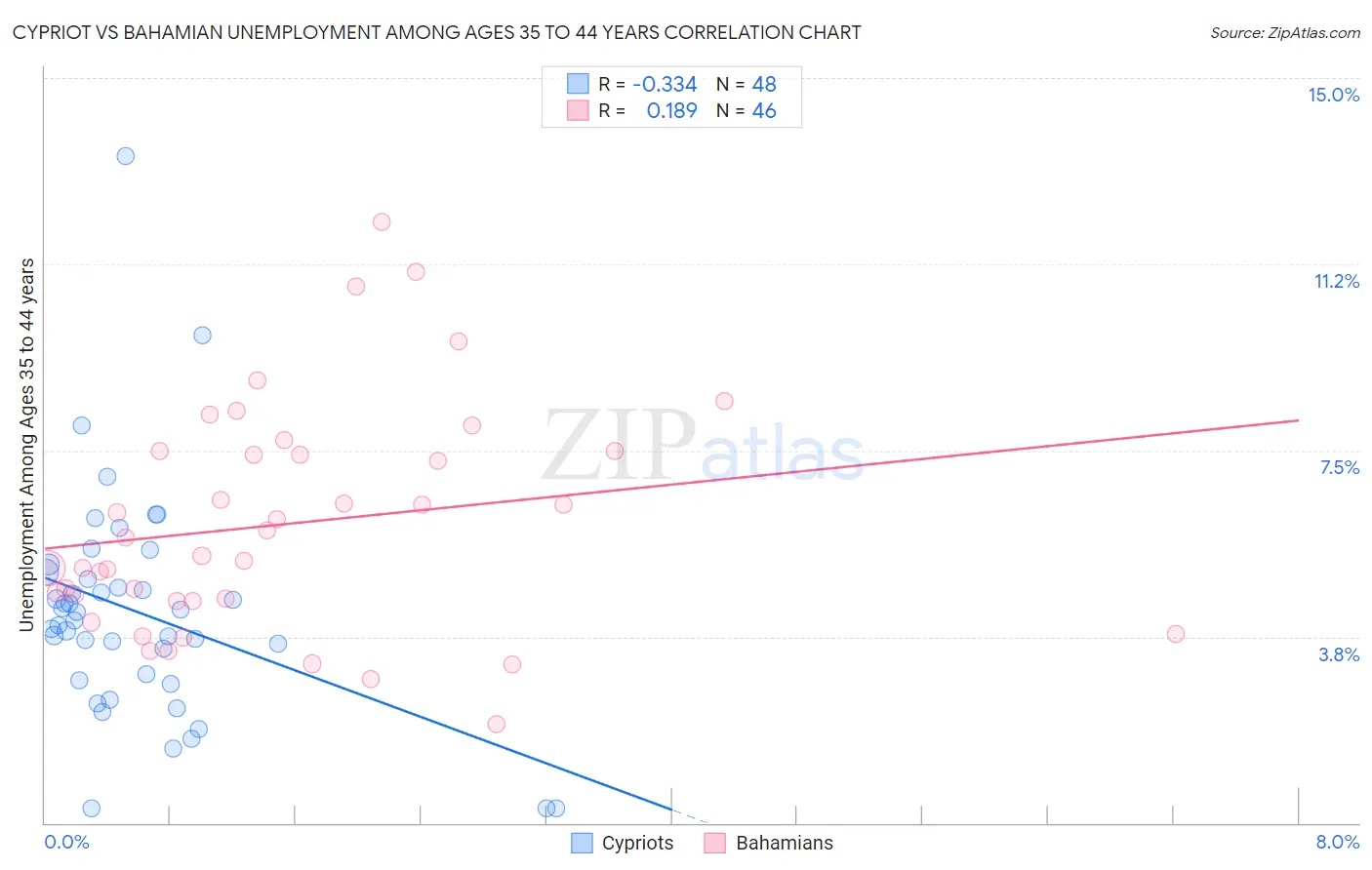 Cypriot vs Bahamian Unemployment Among Ages 35 to 44 years