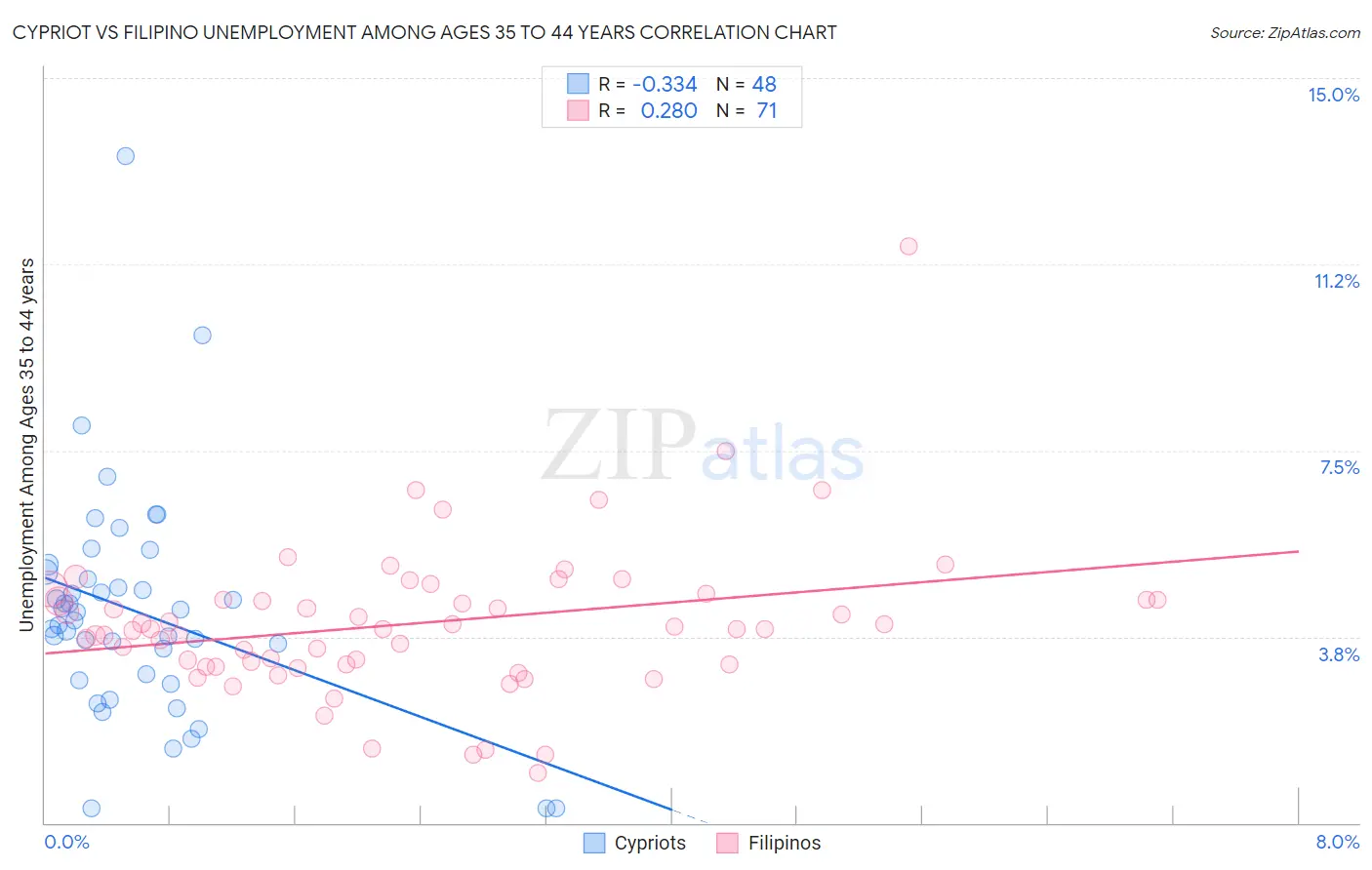 Cypriot vs Filipino Unemployment Among Ages 35 to 44 years