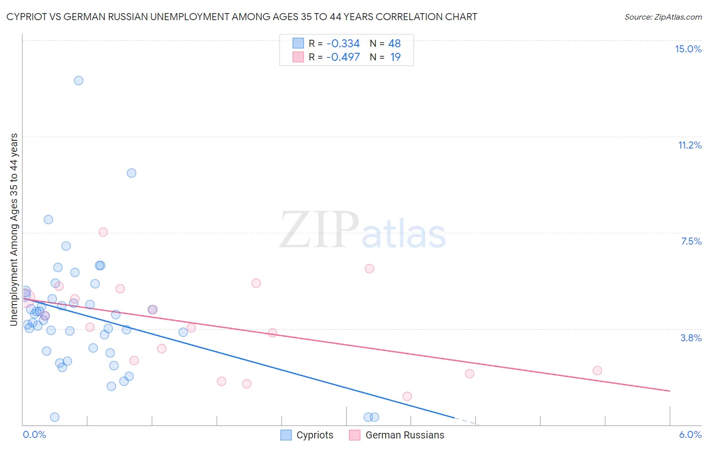 Cypriot vs German Russian Unemployment Among Ages 35 to 44 years