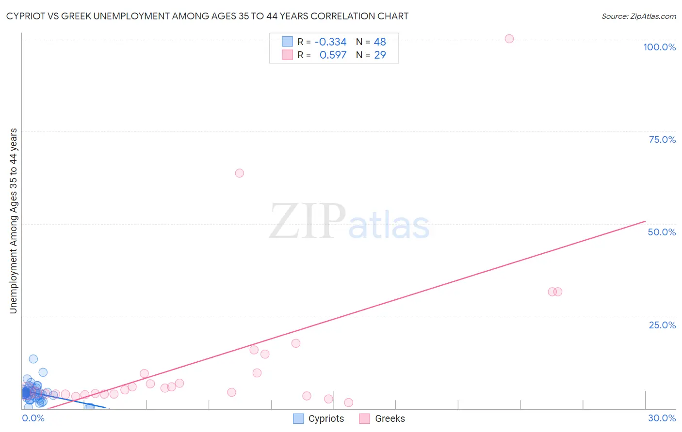 Cypriot vs Greek Unemployment Among Ages 35 to 44 years