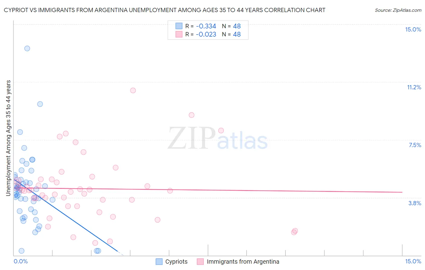 Cypriot vs Immigrants from Argentina Unemployment Among Ages 35 to 44 years