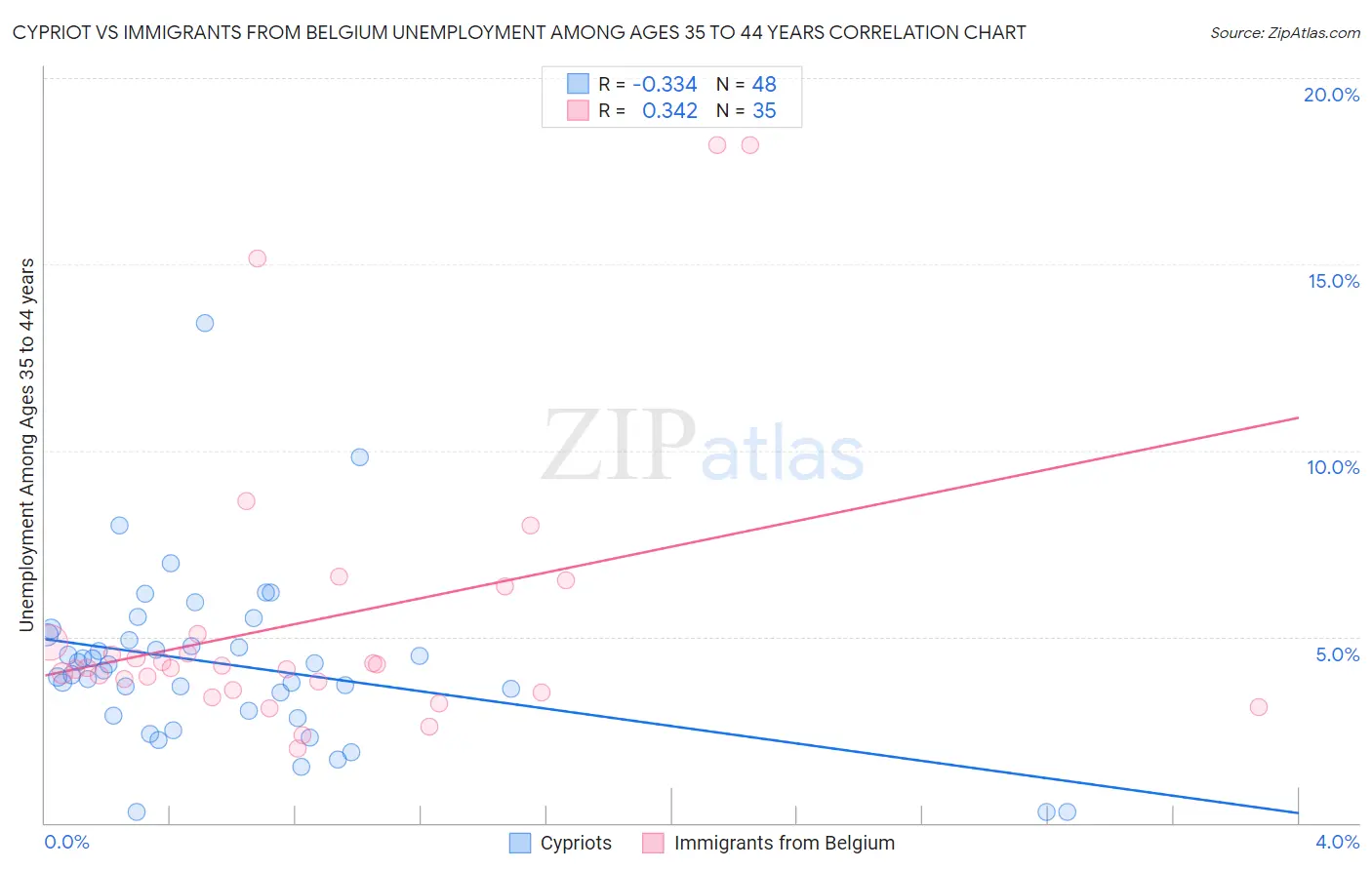 Cypriot vs Immigrants from Belgium Unemployment Among Ages 35 to 44 years