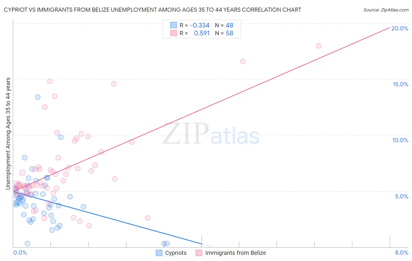 Cypriot vs Immigrants from Belize Unemployment Among Ages 35 to 44 years