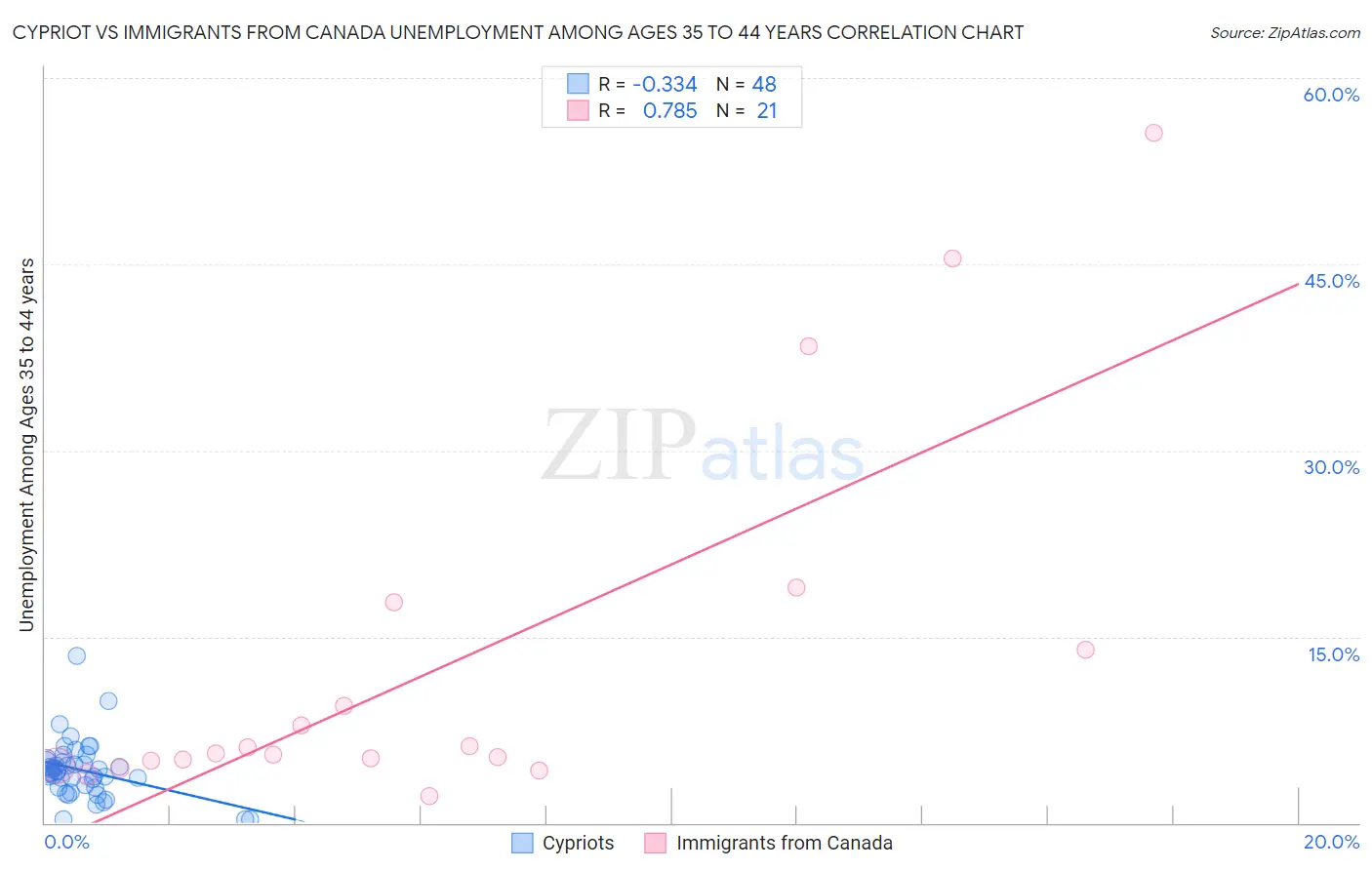 Cypriot vs Immigrants from Canada Unemployment Among Ages 35 to 44 years