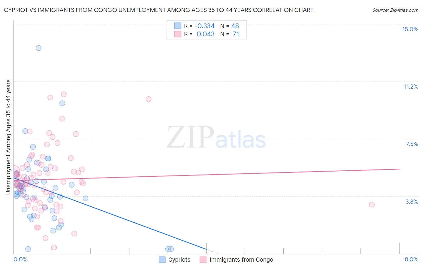 Cypriot vs Immigrants from Congo Unemployment Among Ages 35 to 44 years