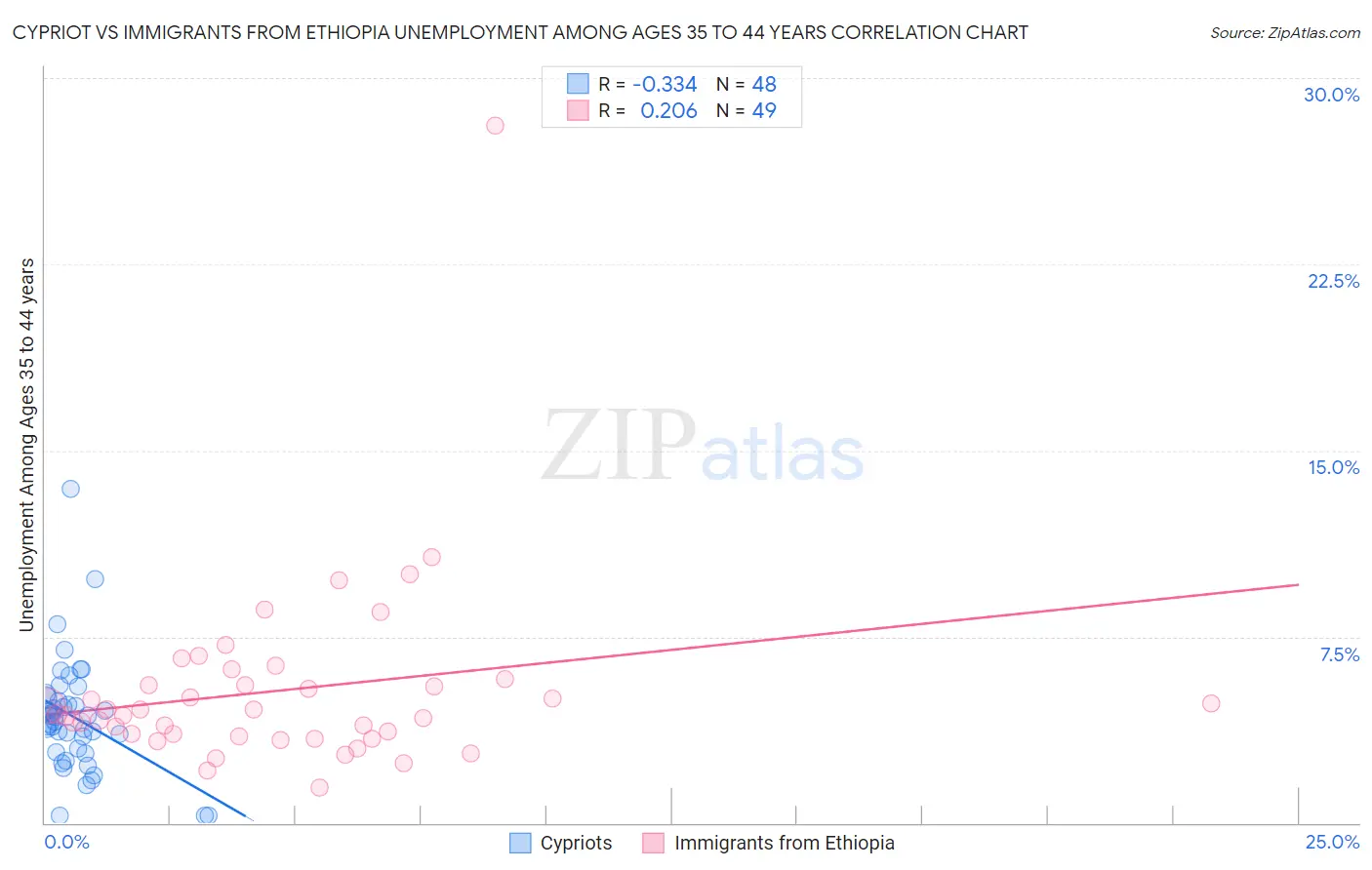 Cypriot vs Immigrants from Ethiopia Unemployment Among Ages 35 to 44 years