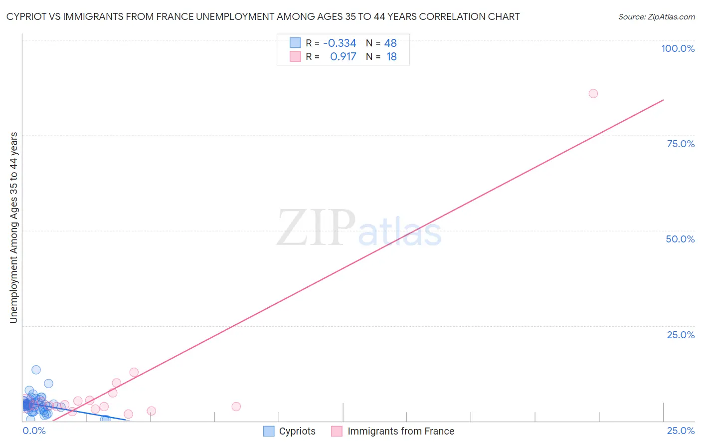 Cypriot vs Immigrants from France Unemployment Among Ages 35 to 44 years