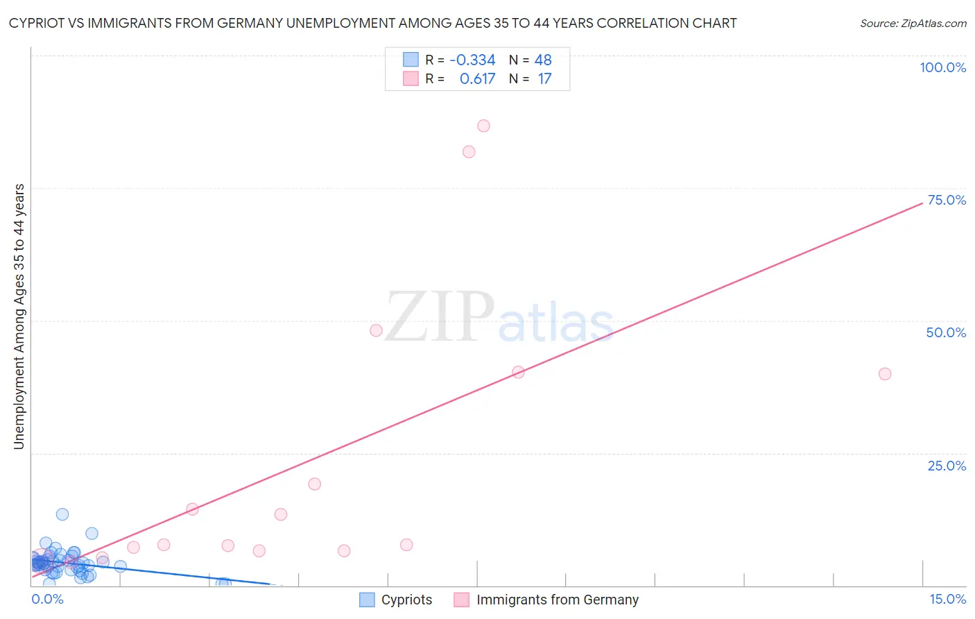 Cypriot vs Immigrants from Germany Unemployment Among Ages 35 to 44 years