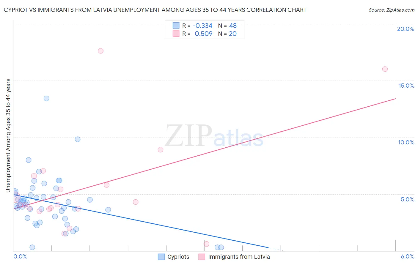 Cypriot vs Immigrants from Latvia Unemployment Among Ages 35 to 44 years