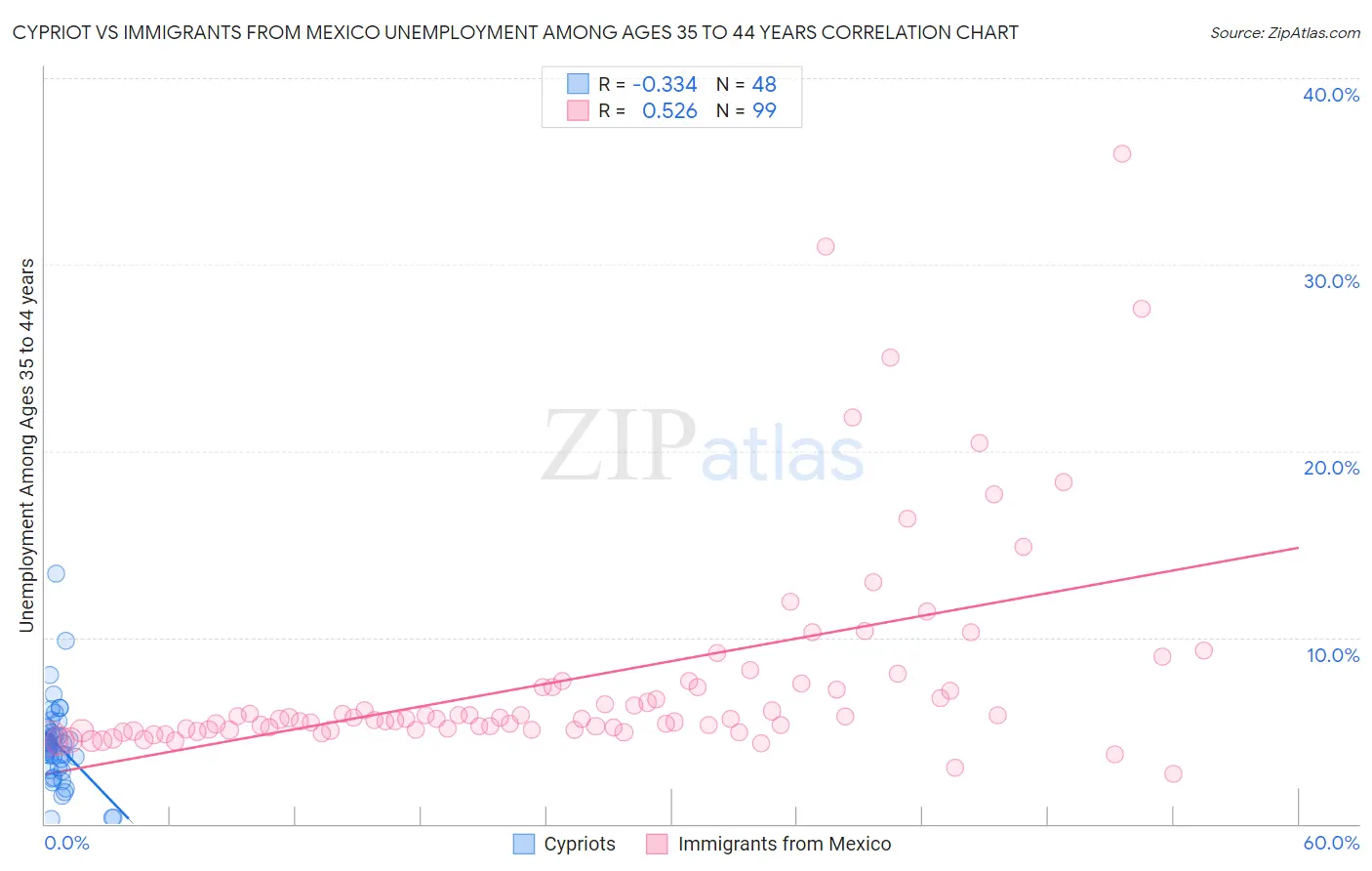 Cypriot vs Immigrants from Mexico Unemployment Among Ages 35 to 44 years