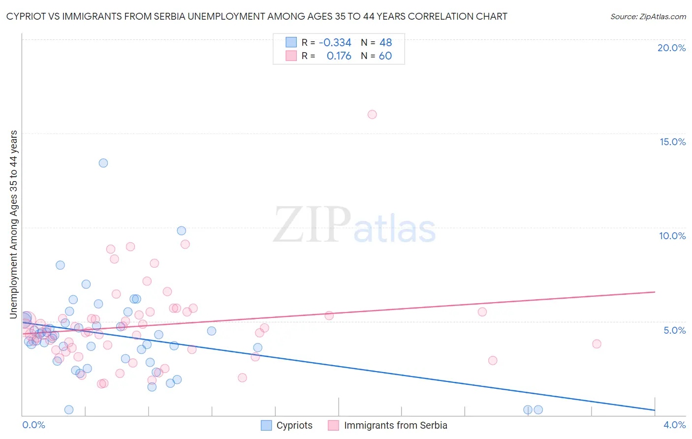 Cypriot vs Immigrants from Serbia Unemployment Among Ages 35 to 44 years