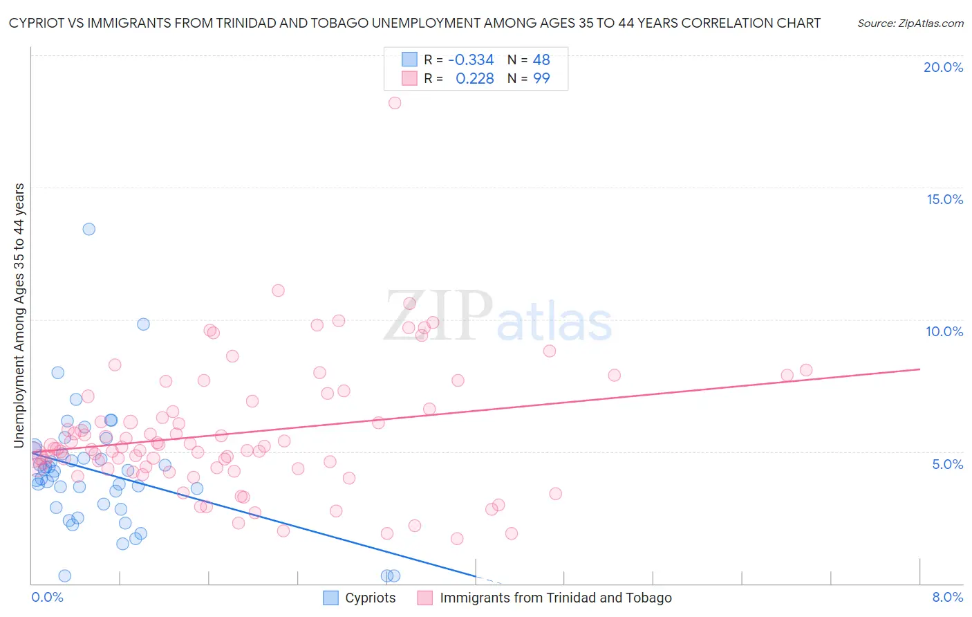 Cypriot vs Immigrants from Trinidad and Tobago Unemployment Among Ages 35 to 44 years