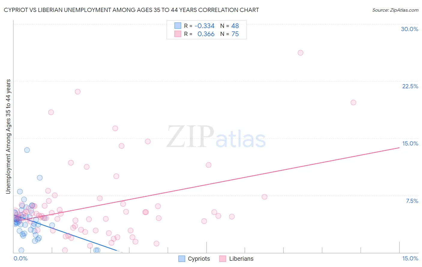 Cypriot vs Liberian Unemployment Among Ages 35 to 44 years