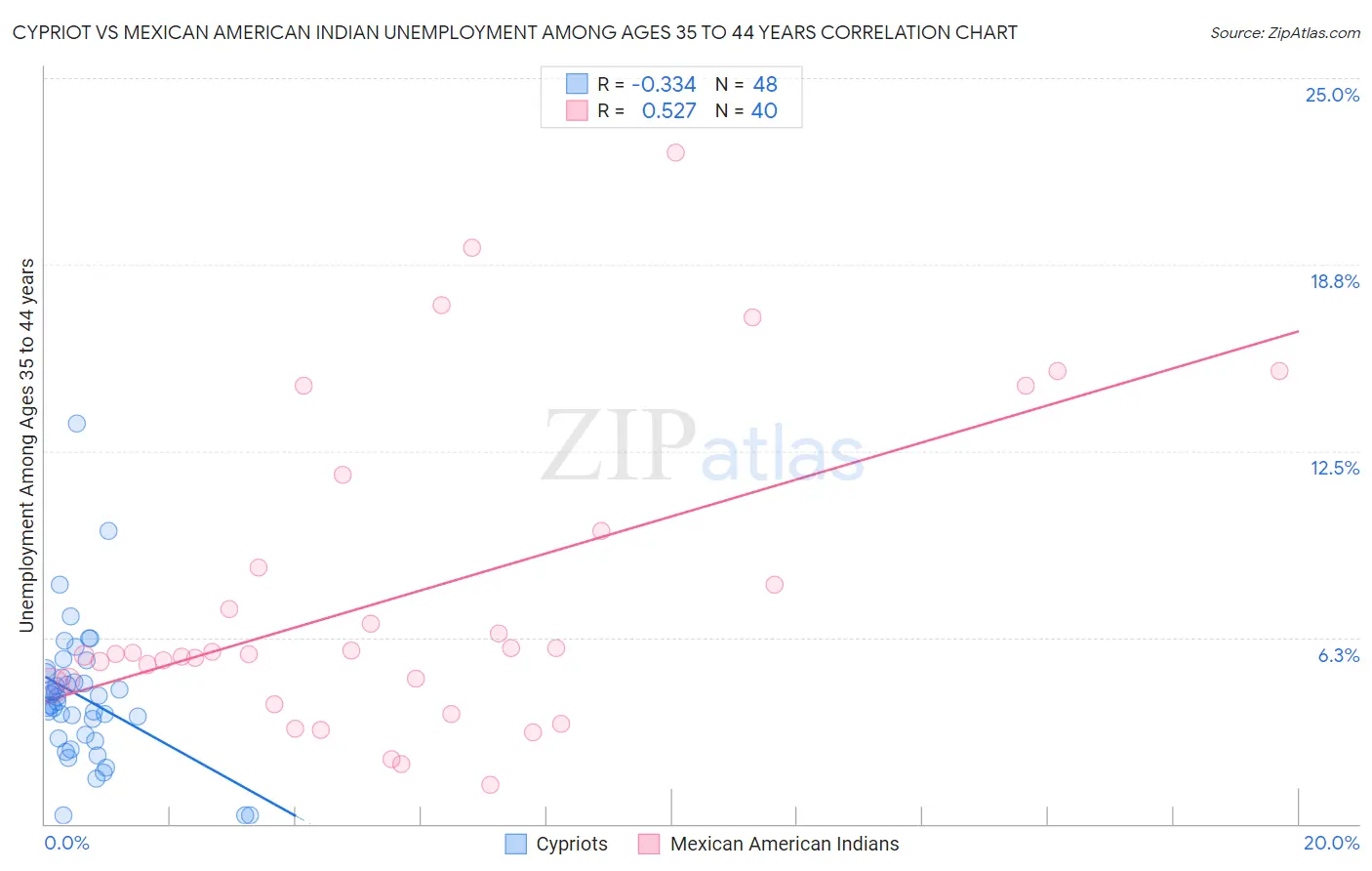 Cypriot vs Mexican American Indian Unemployment Among Ages 35 to 44 years