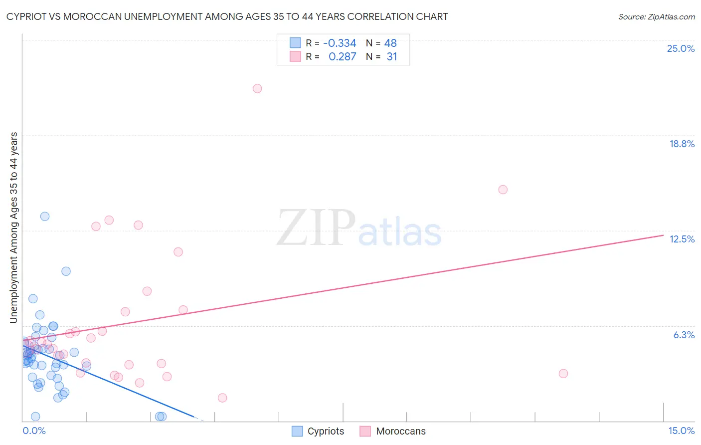 Cypriot vs Moroccan Unemployment Among Ages 35 to 44 years