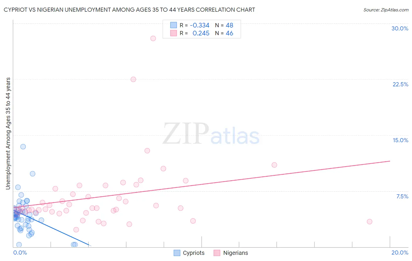 Cypriot vs Nigerian Unemployment Among Ages 35 to 44 years