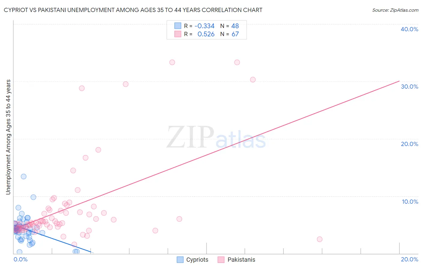 Cypriot vs Pakistani Unemployment Among Ages 35 to 44 years