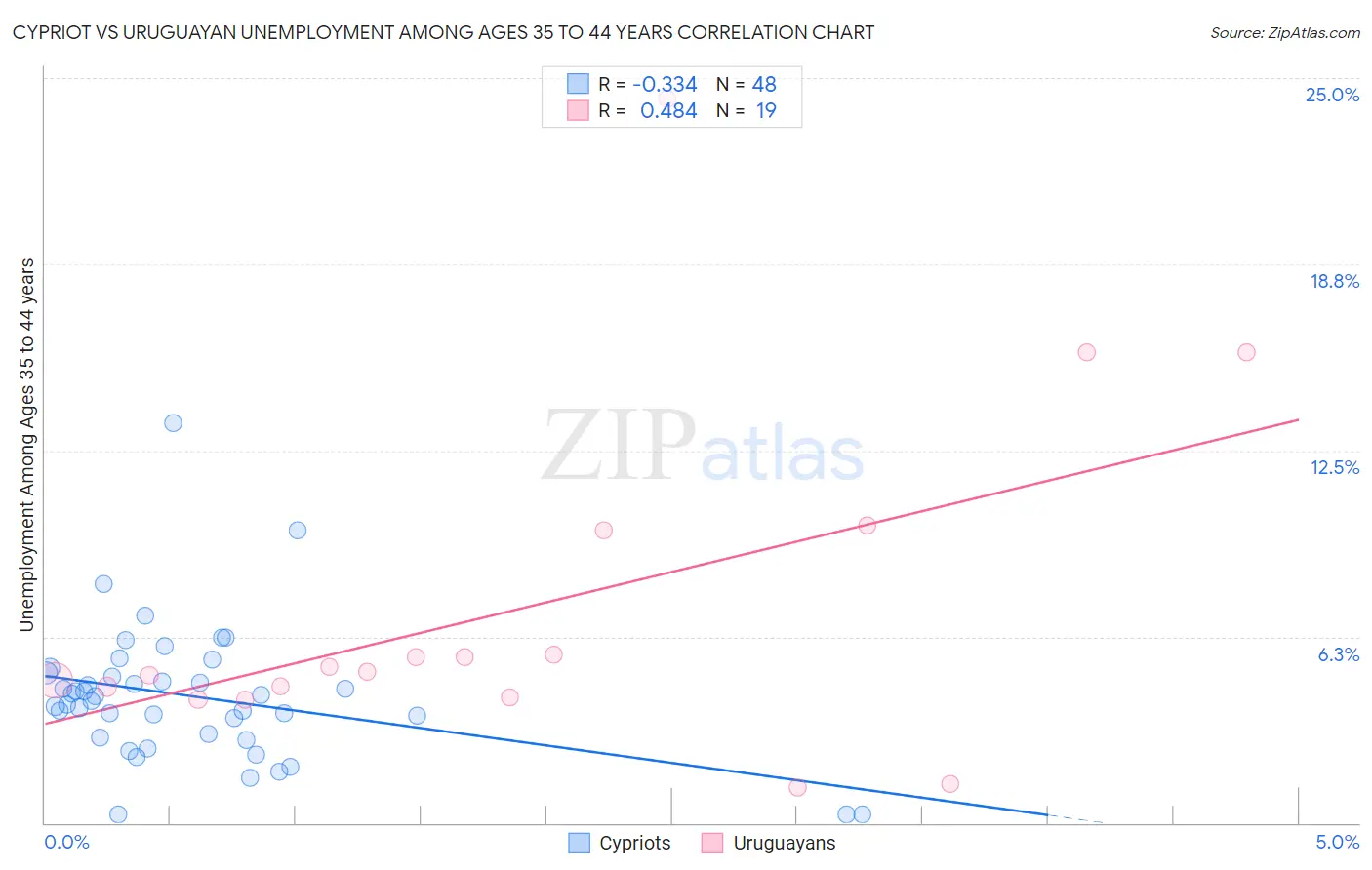 Cypriot vs Uruguayan Unemployment Among Ages 35 to 44 years
