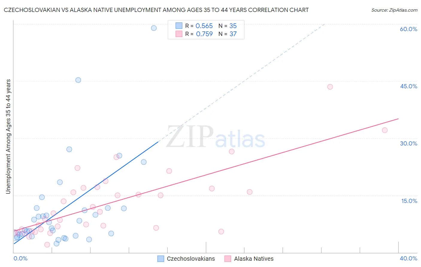 Czechoslovakian vs Alaska Native Unemployment Among Ages 35 to 44 years