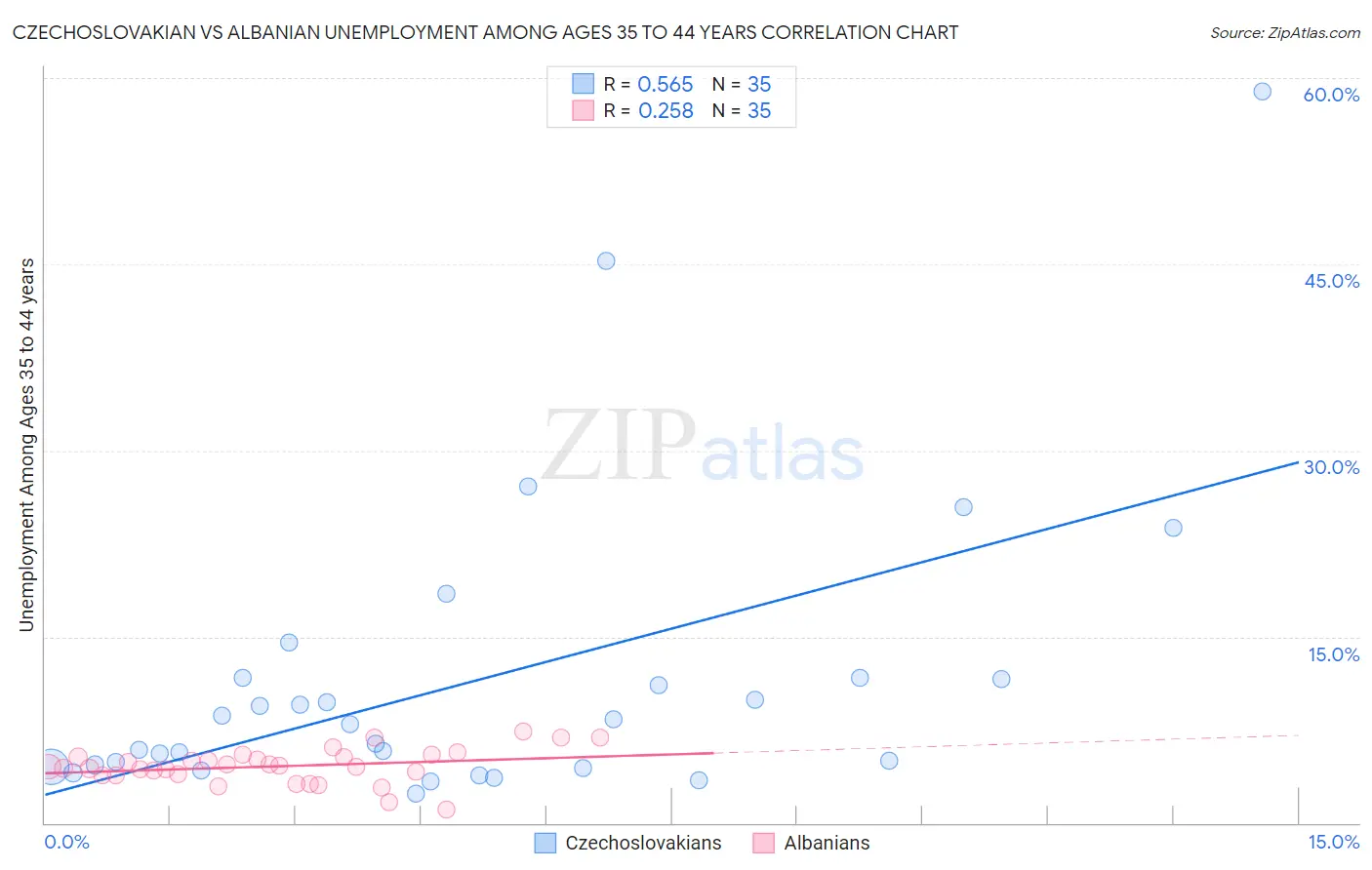 Czechoslovakian vs Albanian Unemployment Among Ages 35 to 44 years