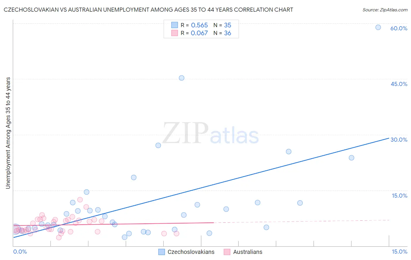 Czechoslovakian vs Australian Unemployment Among Ages 35 to 44 years