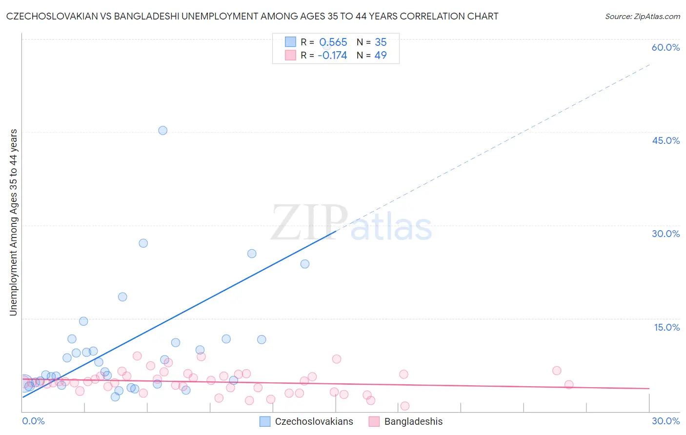 Czechoslovakian vs Bangladeshi Unemployment Among Ages 35 to 44 years