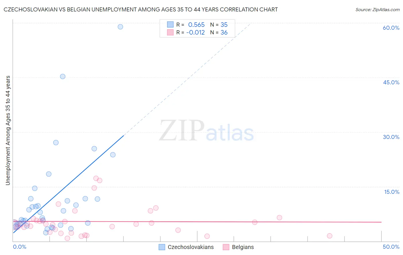 Czechoslovakian vs Belgian Unemployment Among Ages 35 to 44 years