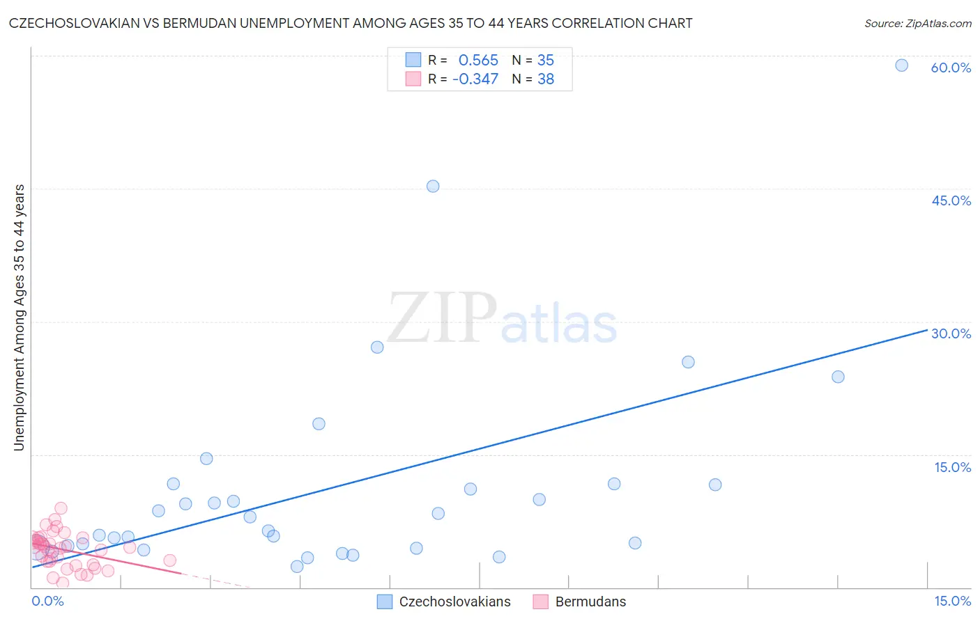 Czechoslovakian vs Bermudan Unemployment Among Ages 35 to 44 years