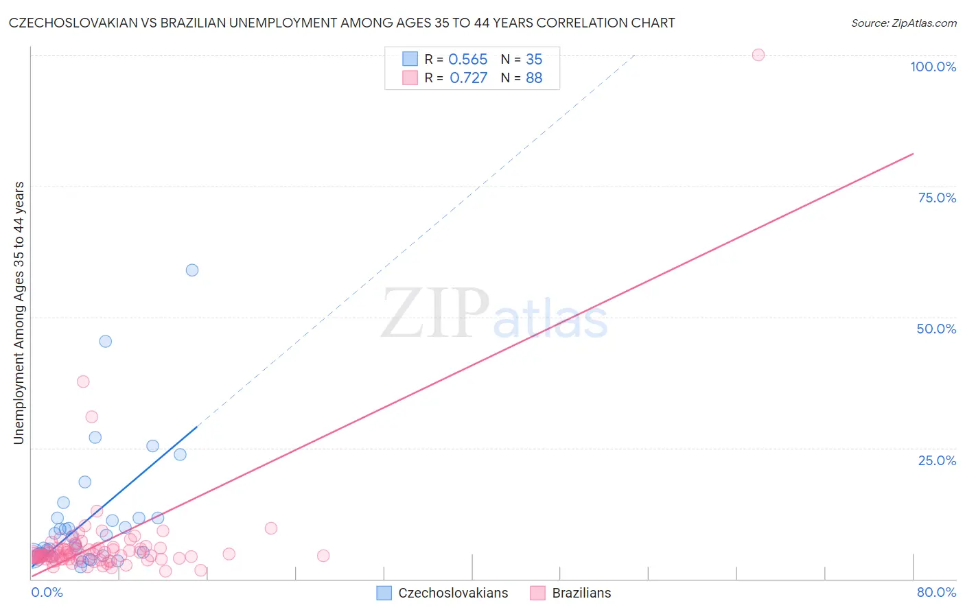 Czechoslovakian vs Brazilian Unemployment Among Ages 35 to 44 years