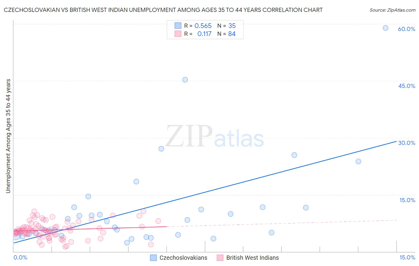 Czechoslovakian vs British West Indian Unemployment Among Ages 35 to 44 years