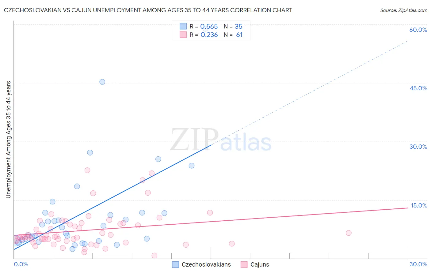 Czechoslovakian vs Cajun Unemployment Among Ages 35 to 44 years