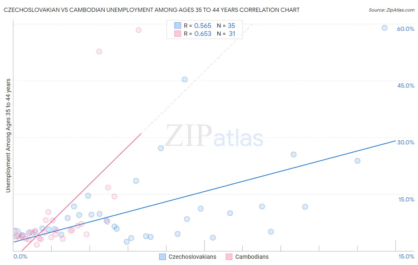 Czechoslovakian vs Cambodian Unemployment Among Ages 35 to 44 years