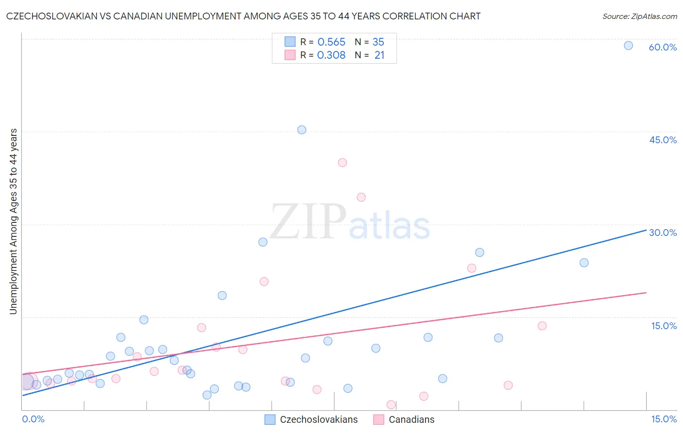 Czechoslovakian vs Canadian Unemployment Among Ages 35 to 44 years