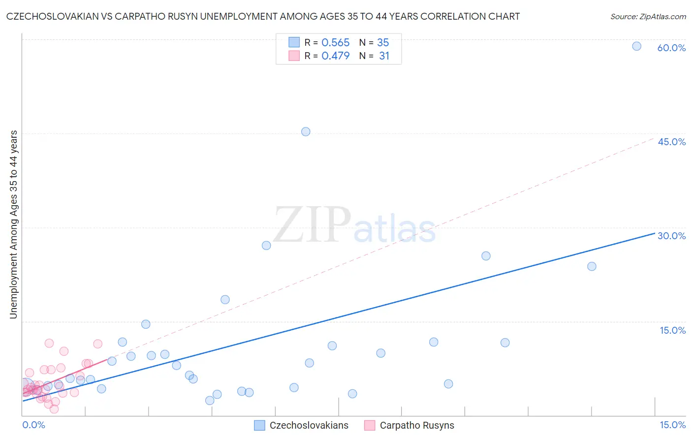 Czechoslovakian vs Carpatho Rusyn Unemployment Among Ages 35 to 44 years