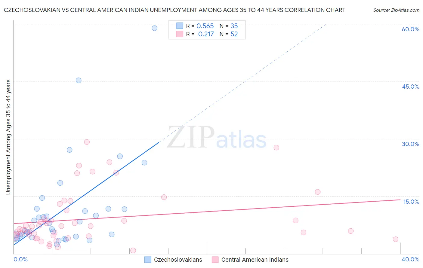 Czechoslovakian vs Central American Indian Unemployment Among Ages 35 to 44 years
