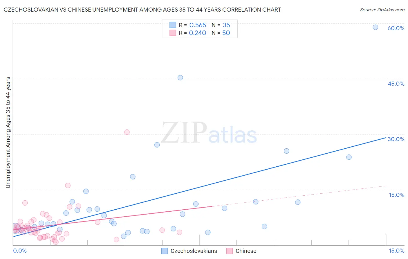 Czechoslovakian vs Chinese Unemployment Among Ages 35 to 44 years