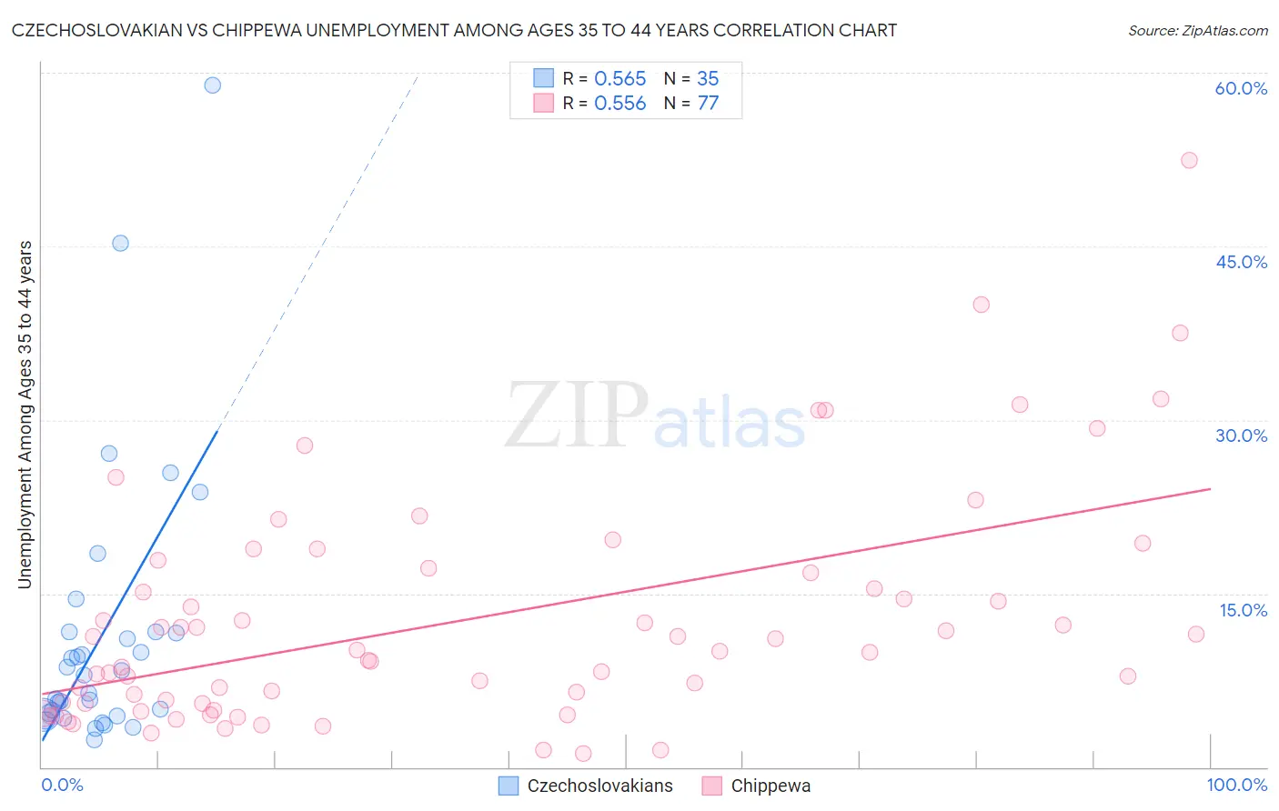 Czechoslovakian vs Chippewa Unemployment Among Ages 35 to 44 years