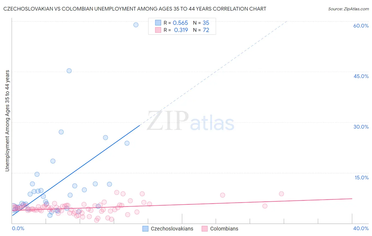 Czechoslovakian vs Colombian Unemployment Among Ages 35 to 44 years