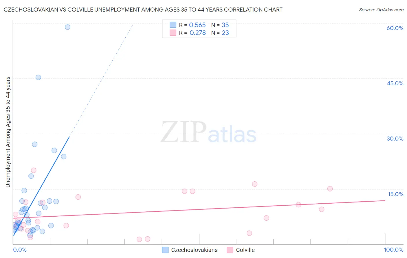 Czechoslovakian vs Colville Unemployment Among Ages 35 to 44 years